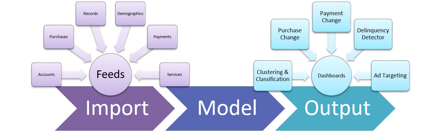Banking Clustering and Predictive Models